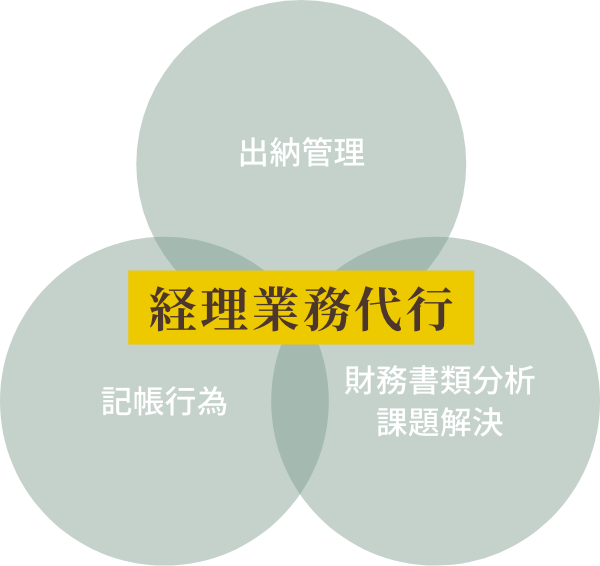 経理業務内容(出納管理・機長行為・財務書類分析課題解決)